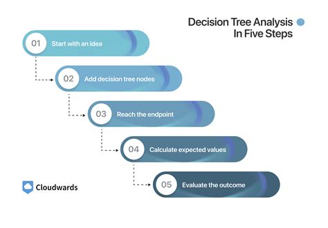 Image result for Descision Tree Analysis Example