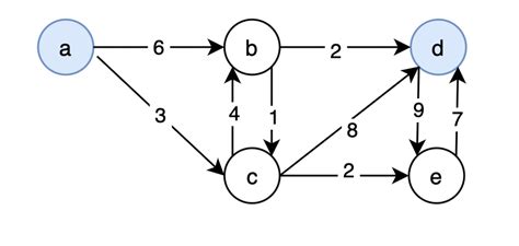 Image result for UCS Algorithm Example