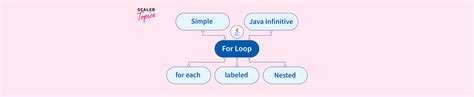 Image result for For Loop Java Increasing
