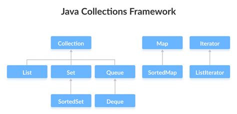 Toradh íomhá ar Collections Framework Java