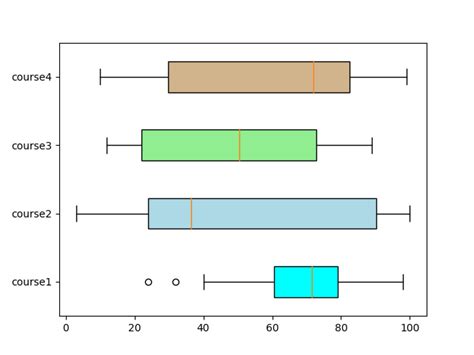 Image result for Python-Matplotlib Box Plot Tricks