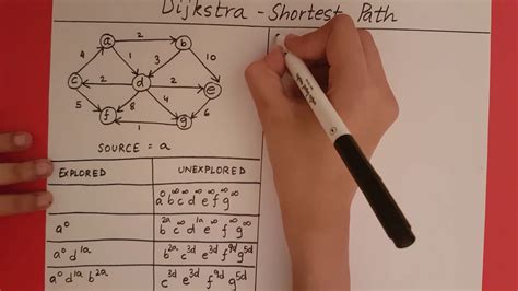Image result for Dijkstra Algorithm Example