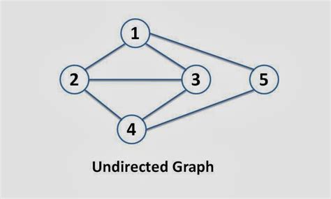 Afbeeldingsresultaten voor Shortest Path Algorithm Undirected Graph Example