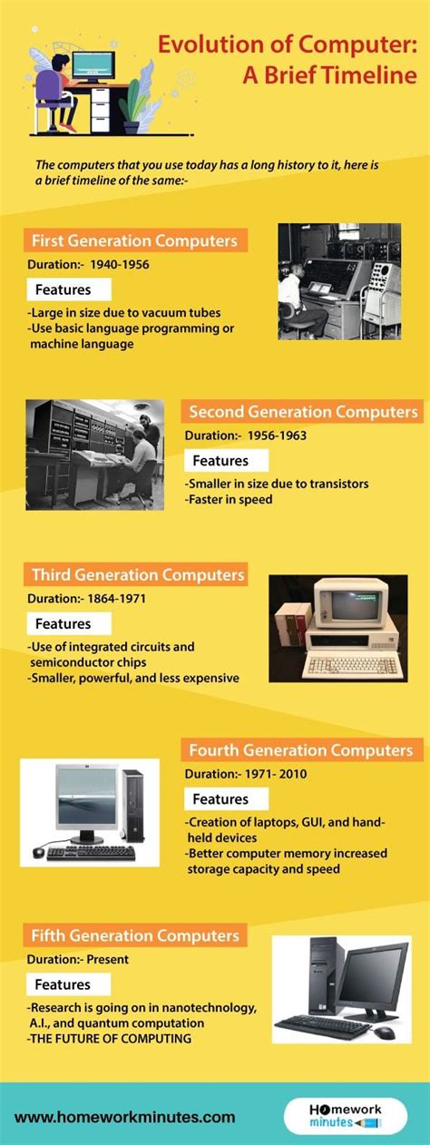 Image result for History of Computer Assignment