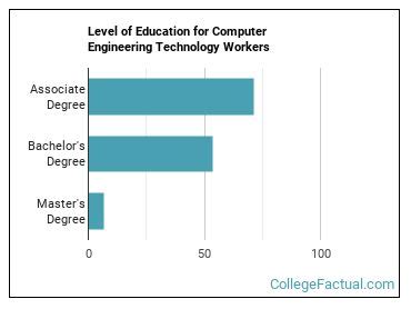 Image result for Computer Engineering Class Requirements