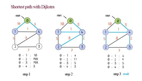 Image result for Shortest Path Algorithm