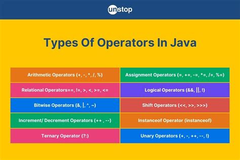 Toradh íomhá ar Operators in Java