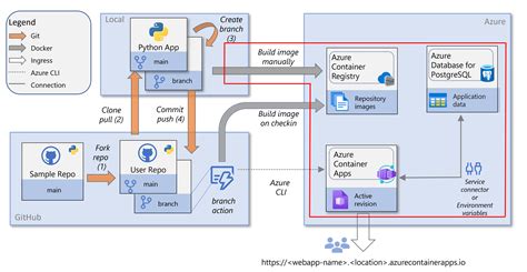 Image result for Azure Python API
