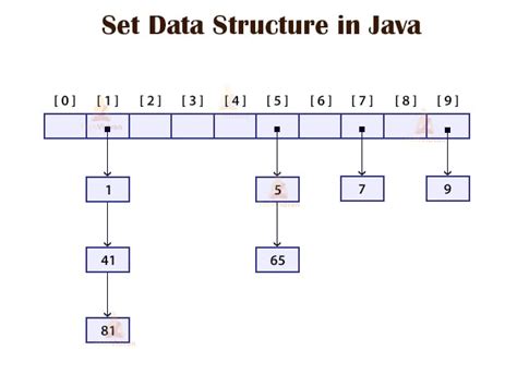 Image result for Advanced Java Data Structures