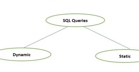 Image result for Dynamic SQL Tutorial