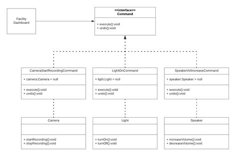 Image result for Command Design Pattern Java