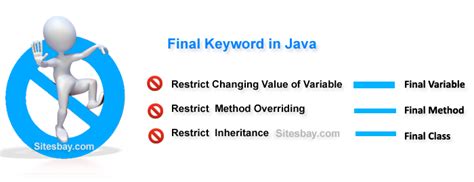 Image result for Final Method in Java Code