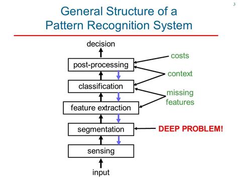 Image result for Pattern Recognition Algorithm Python