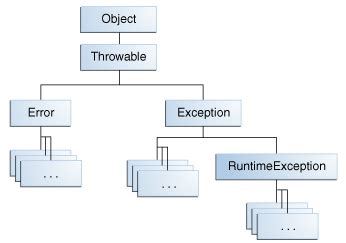 Image result for Java Throw Exception Example