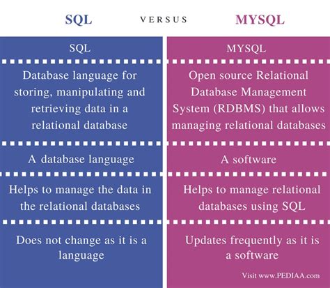Difference Between SQL and Python에 대한 이미지 결과