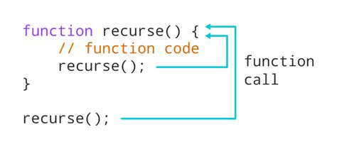 Image result for Recursive Function Example JavaScript