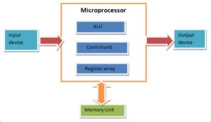 Image result for Microprocessor Programming