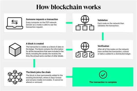 Image result for How Blockchain Works