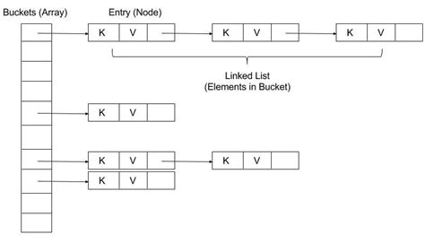 Image result for Java HashMap