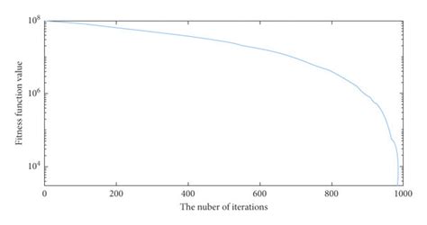 Image result for Basic Algorithm Iteration
