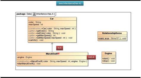 Image result for Car Inheritance Java Example