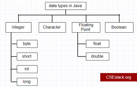 Image result for Boolean Data Types in Java Program