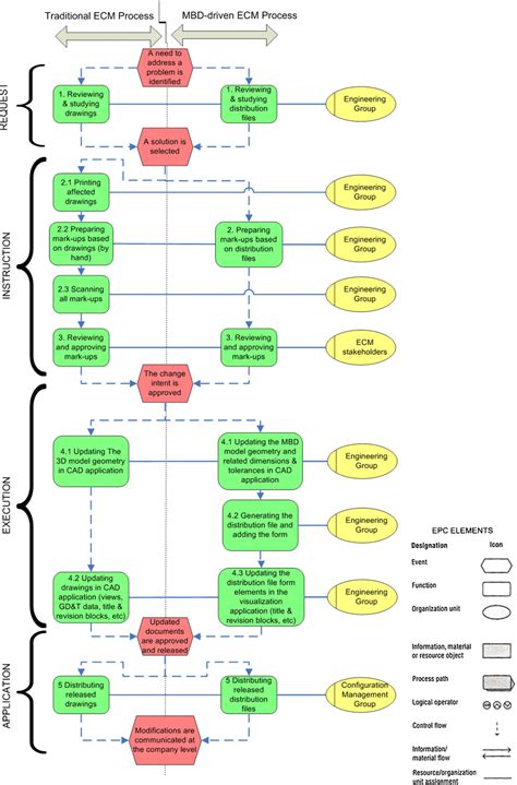Image result for Engineering Change Management