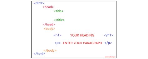 Image result for HTML Programming Language