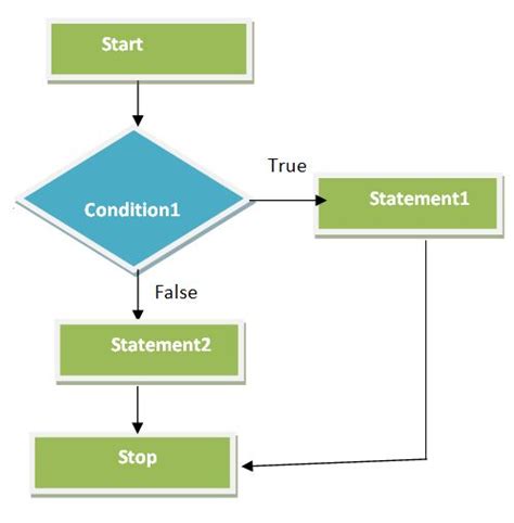 Image result for JavaScript Conditional Statement