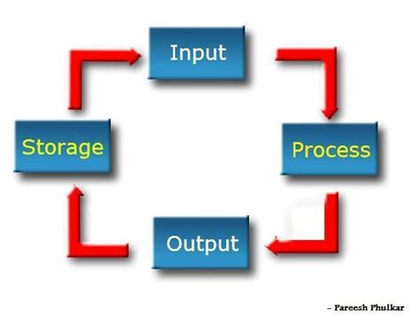 Image result for Processing Using Computer