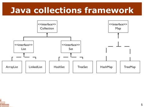 Toradh íomhá ar Collections Framework Java