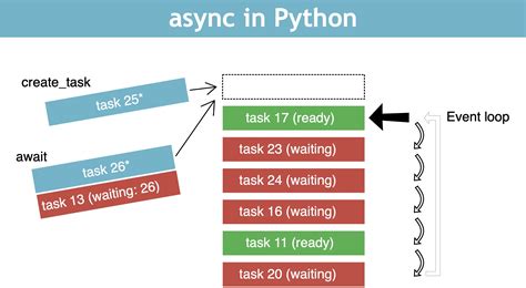 Image result for Asynchronous Programming Python