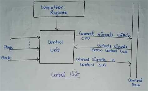 Toradh íomhá ar Control Unit of Computer