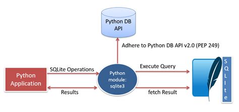 Image result for Python Database API