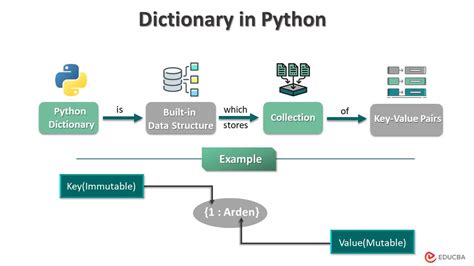 Bildergebnis für Python Dictionary Syntax