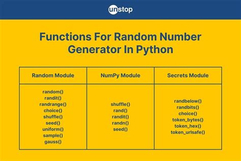 Image result for Random Number Code Python