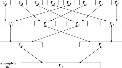 Image result for Parallel Merging Algorithm