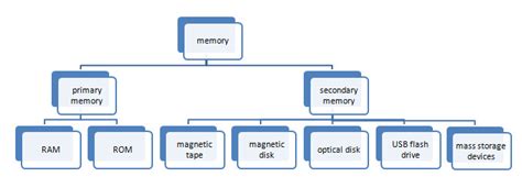 Image result for Classification of Computer Memory