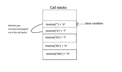 Image result for Call Stack Java Example