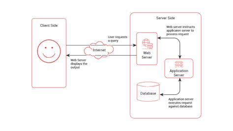 Image result for Java Web Application Workflow