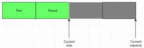 Image result for Java ArrayList Defining