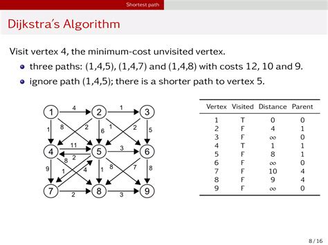 Image result for Shortest Path Algorithm Implementation