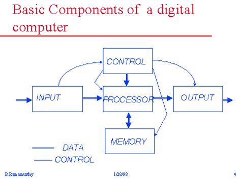 Image result for Basic Computer Components