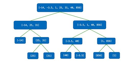 Image result for Merge Sort Algorithm in Python