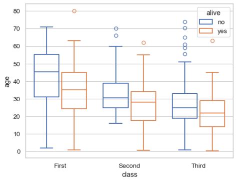 Image result for Box Chart Subplot Python