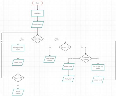 Image result for Python Programming Flowchart