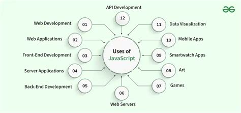 Afbeeldingsresultaten voor HTML CSS JavaScript Used For