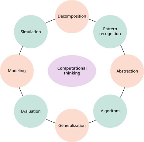 Image result for Computational Thinking Examples