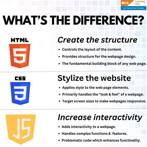 Image result for Relation Between HTML CSS and JavaScript
