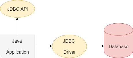 Image result for Database Using Java
